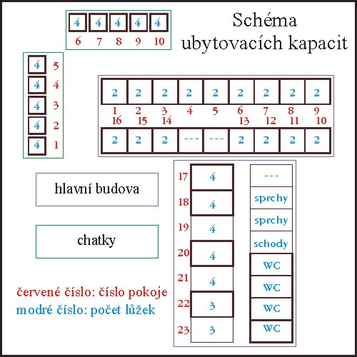 Schéma ubytovacích kapacit