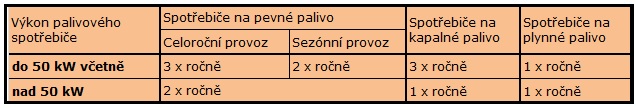 tabulka s kontrolami