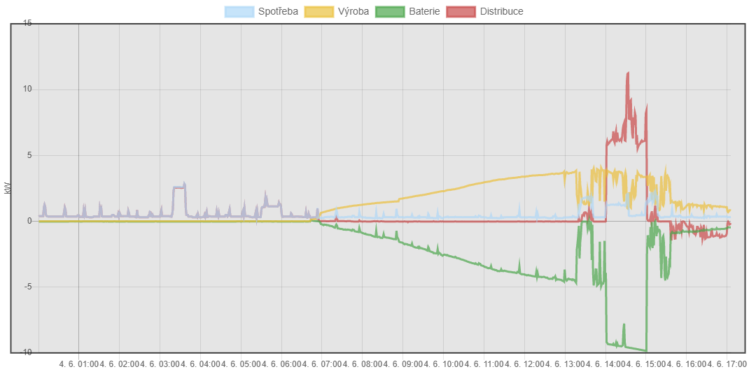 HES drží spotřebu objektu na 0 a odebírá za sítě v pásmu negativních cen (15h)